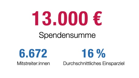 Screenshot: Spendensumme 13.000€, 6.672 Mitstreiter:innen, 16 % durchschnittliches Einsparziel